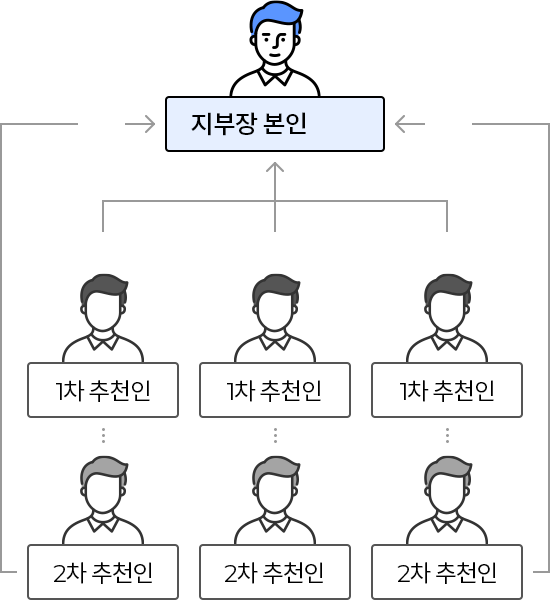 지부장회원혜택